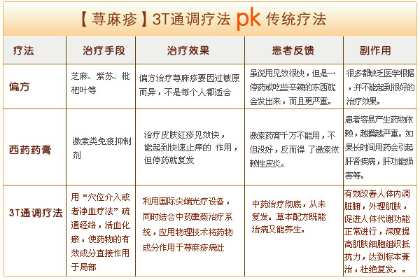 荨麻疹 荨麻疹危害   "3t通调疗法"根据中医"病在肌肤,根在血液,治血